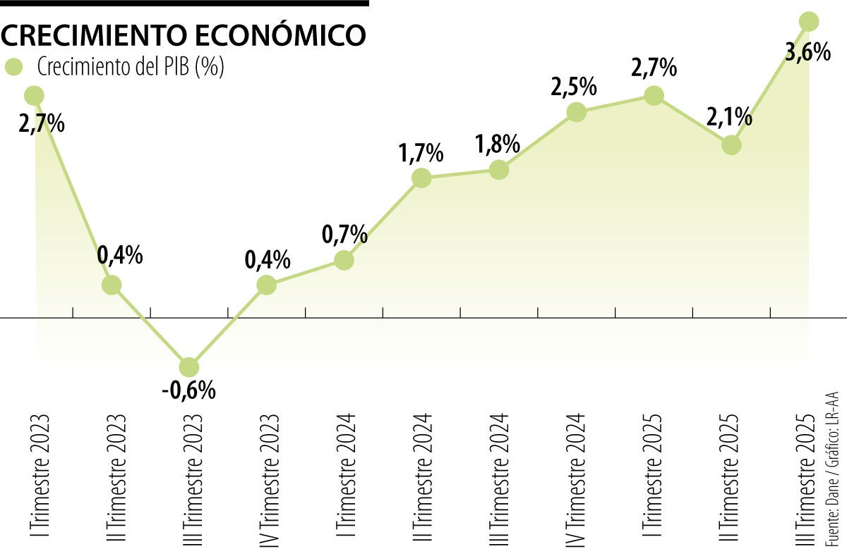 Variación del Producto Interno Bruto