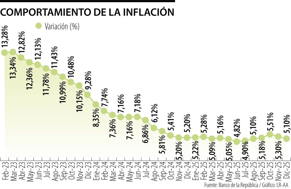 Comportamiento de la inflación