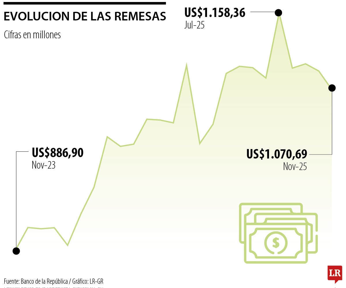 Remesas de trabajadores a Colombia
