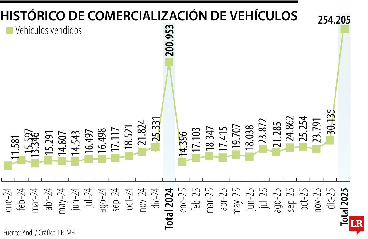 Ventas de vehículos