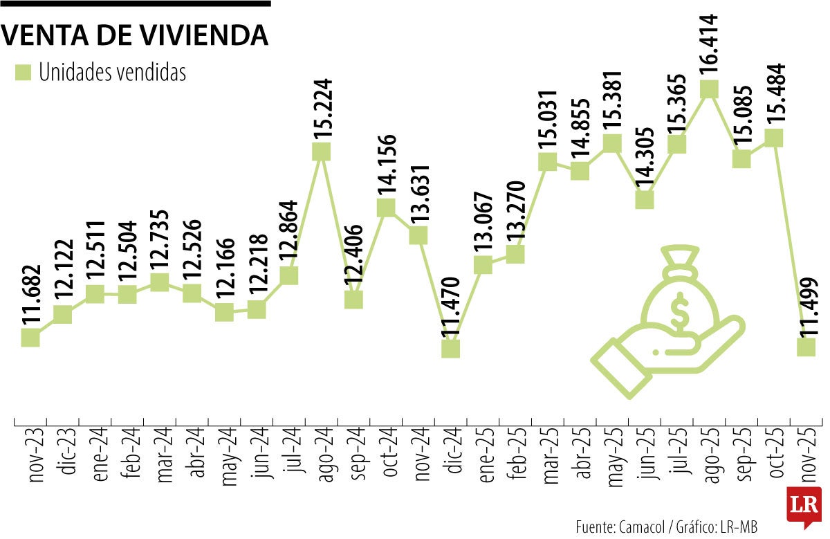 Venta de vivienda en Colombia