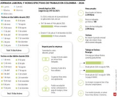 Con 18 días festivos, el calendario reduce en 144 horas el año laboral efectivo
