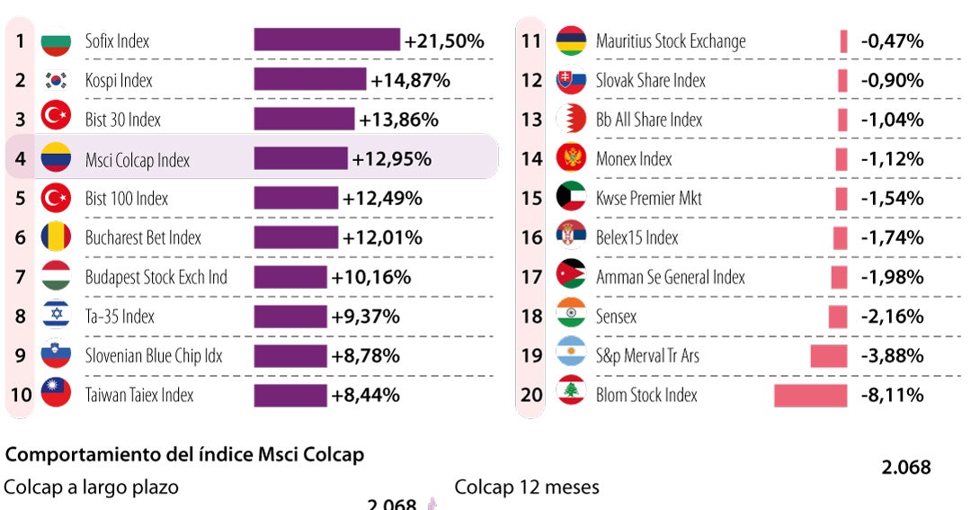 Colcap Classification El Colcap es el cuarto índice a nivel global con mejor desempeño ...