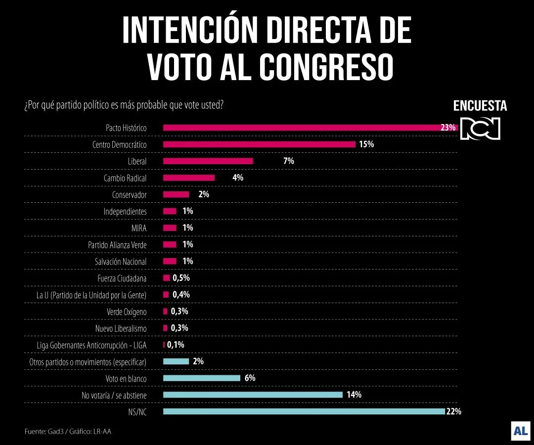 Intención de voto para el congreso