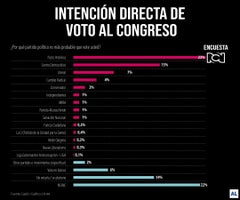 Intención de voto para el congreso