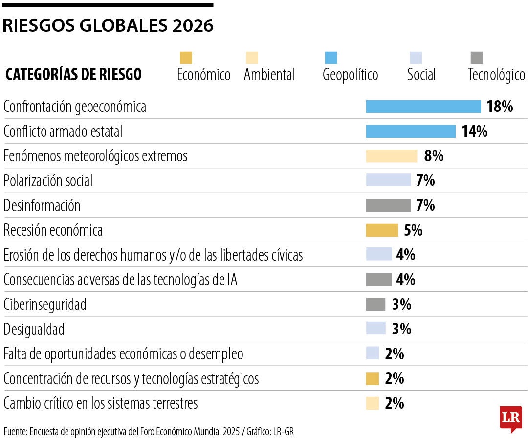 Riesgos globales WEF de 2026