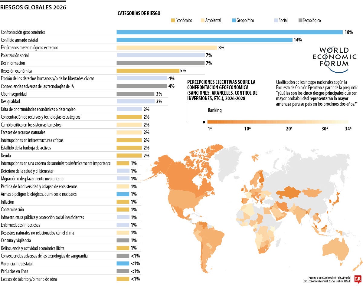 Riesgos globales WEF de 2026