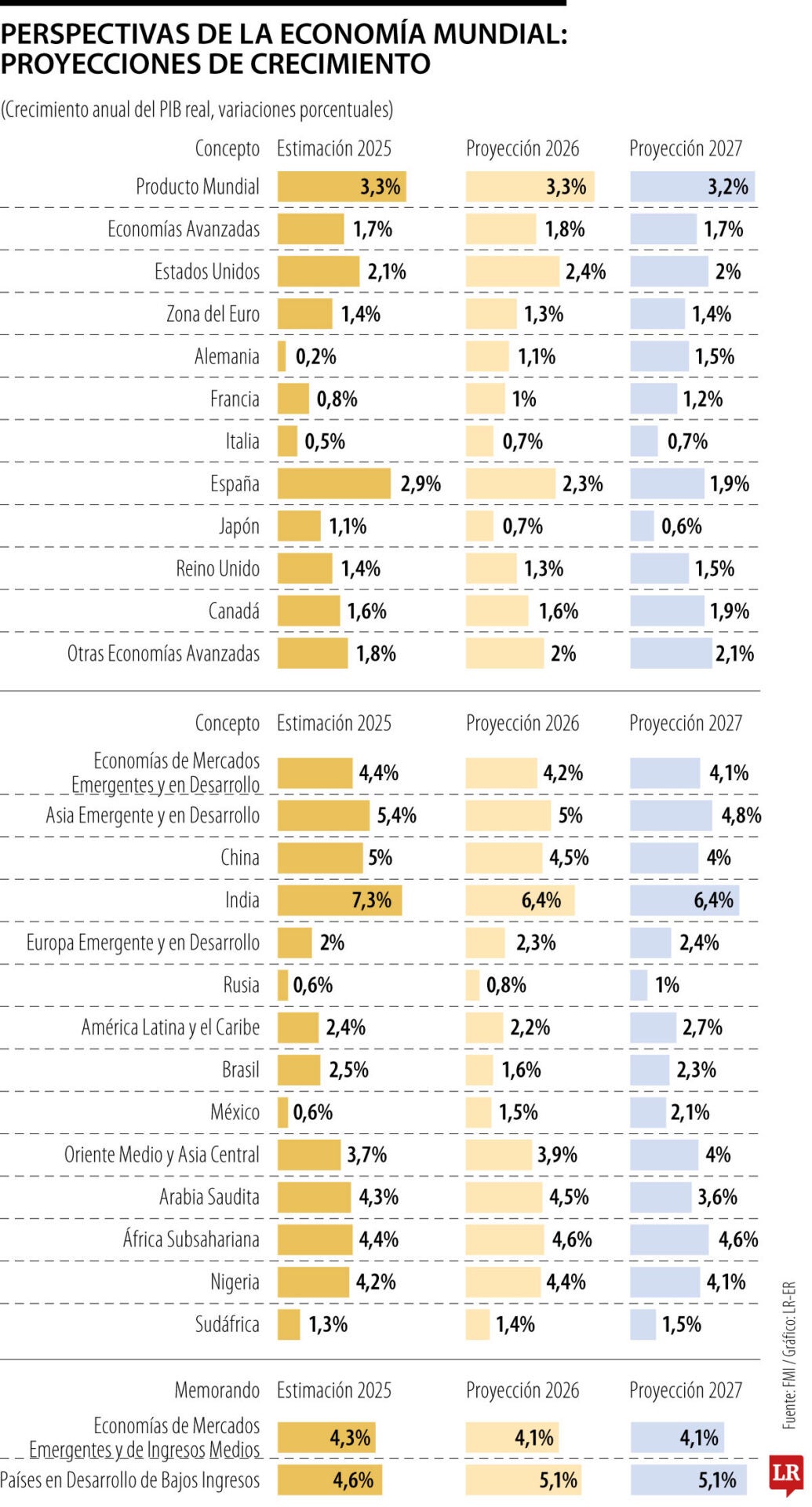 El Fondo Monetario Internacional pronostica crecimiento del PIB de 3,3% para 2026
