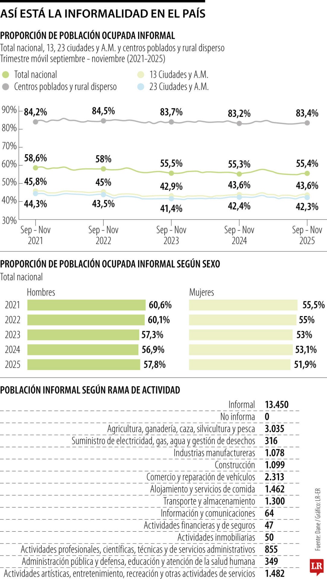 Así está la informalidad en el país
