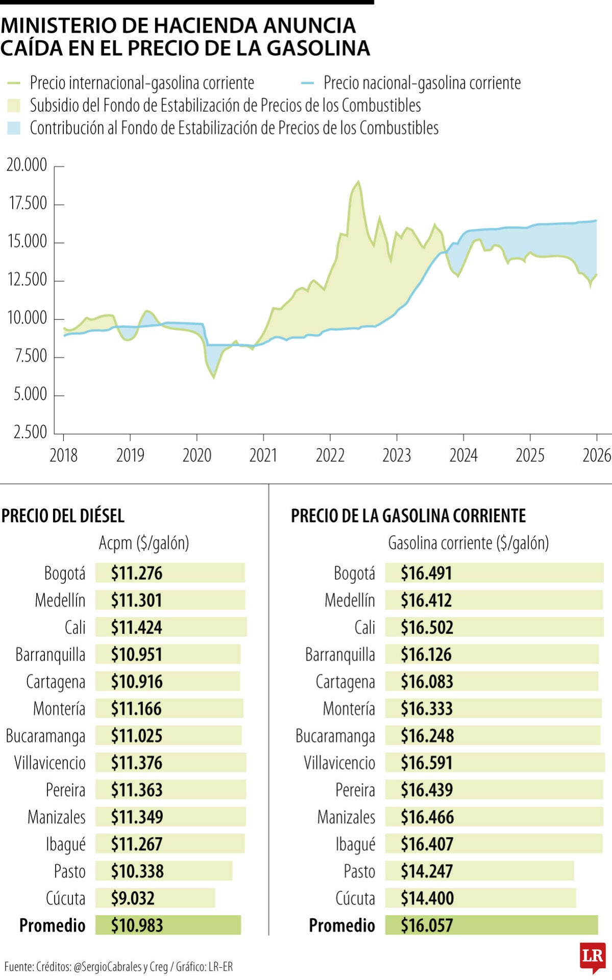 Precio de la gasolina y comportamiento de la deuda del Fepc