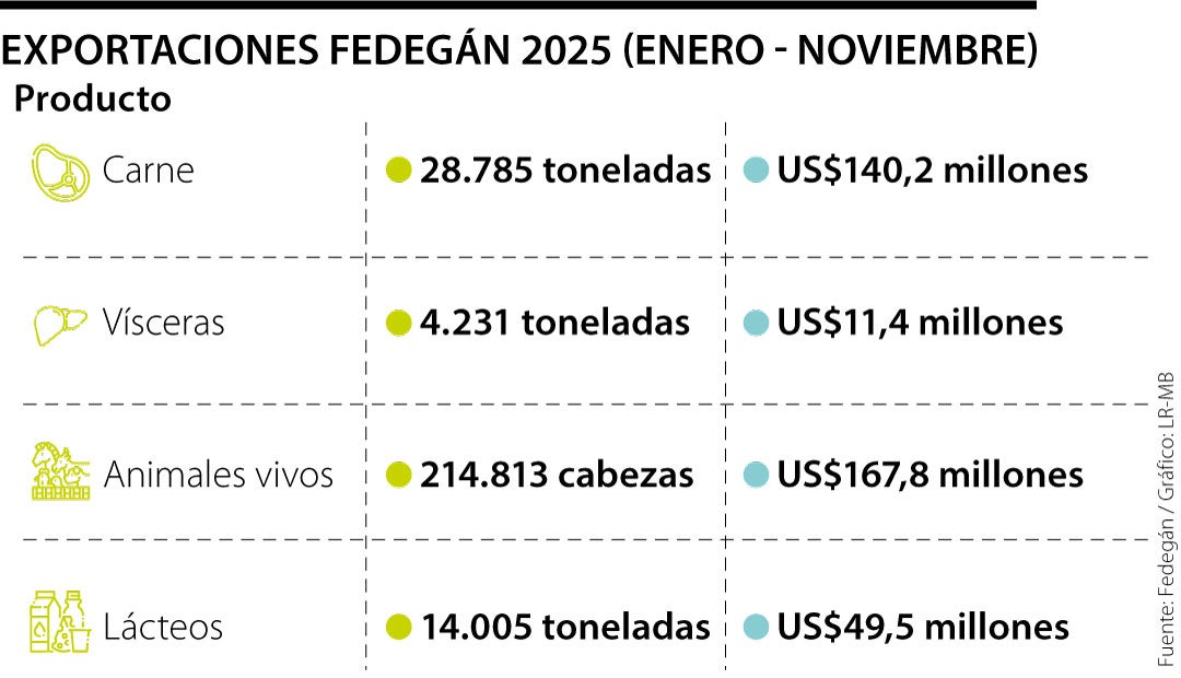 Exportaciones Fedegán 2025