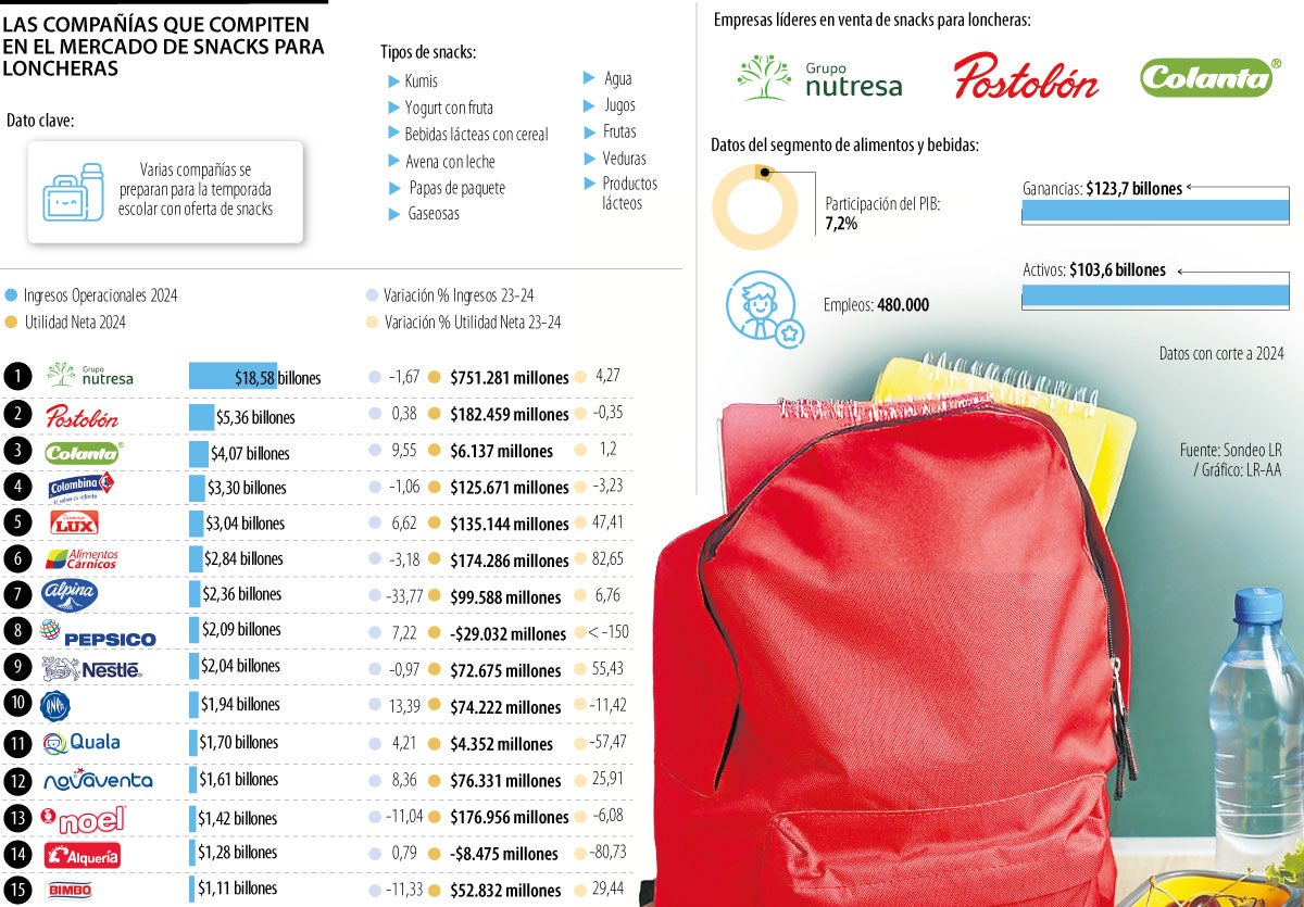 Nutresa y Postobón, líderes de snacks para loncheras de cara a la temporada escolar
