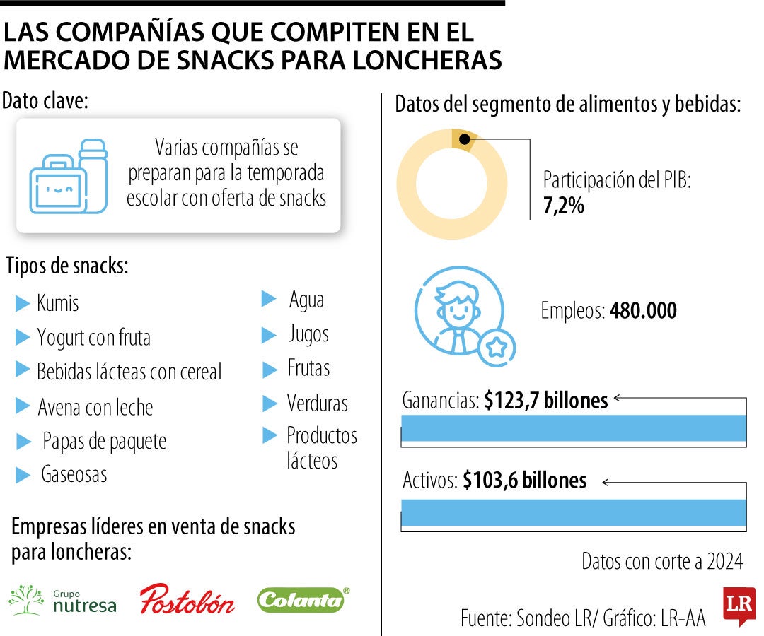 Nutresa y Postobón, líderes de snacks para loncheras de cara a la temporada escolar