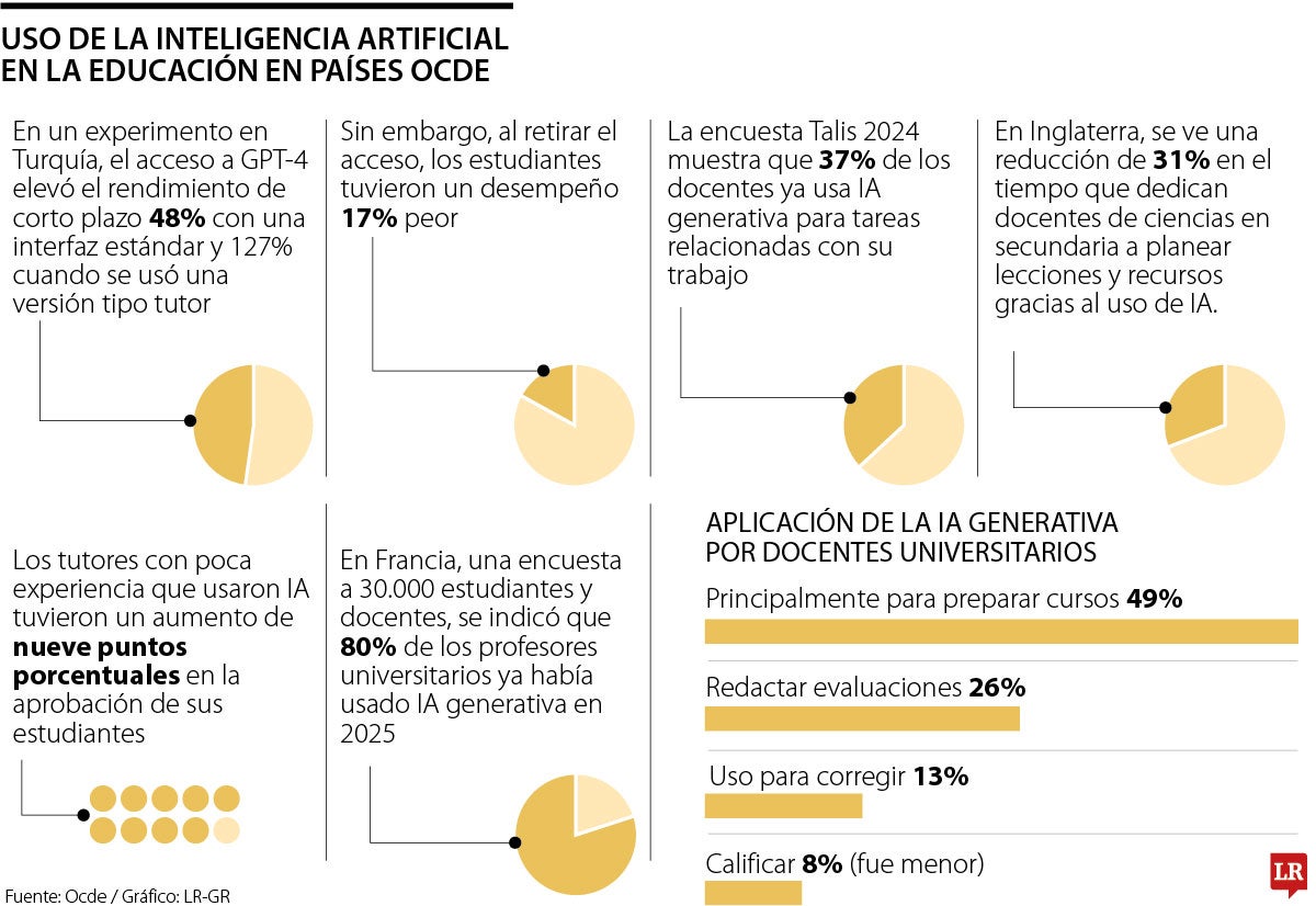 Ocde alerta de un aumento acelerado del uso de la IA generativa en entornos educativos