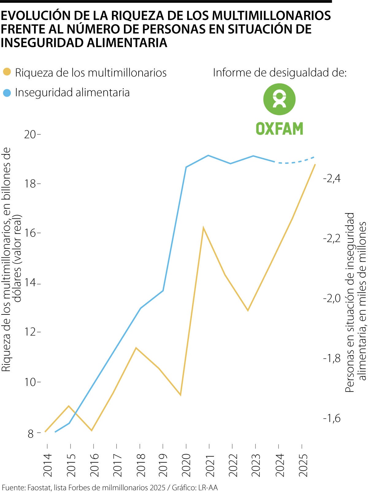 Informe de Oxfam advierte que la democracia global será golpeada por la riqueza