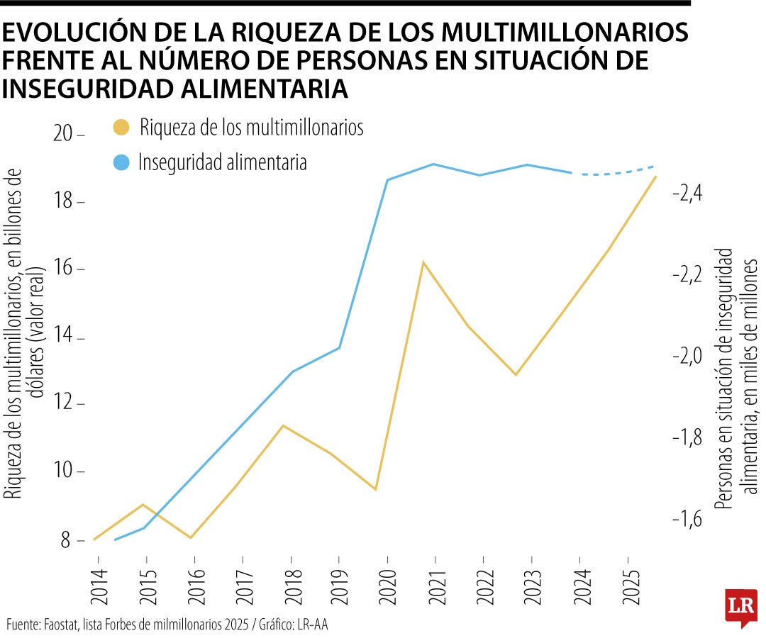 Informe de Oxfam advierte que la democracia global será golpeada por la riqueza