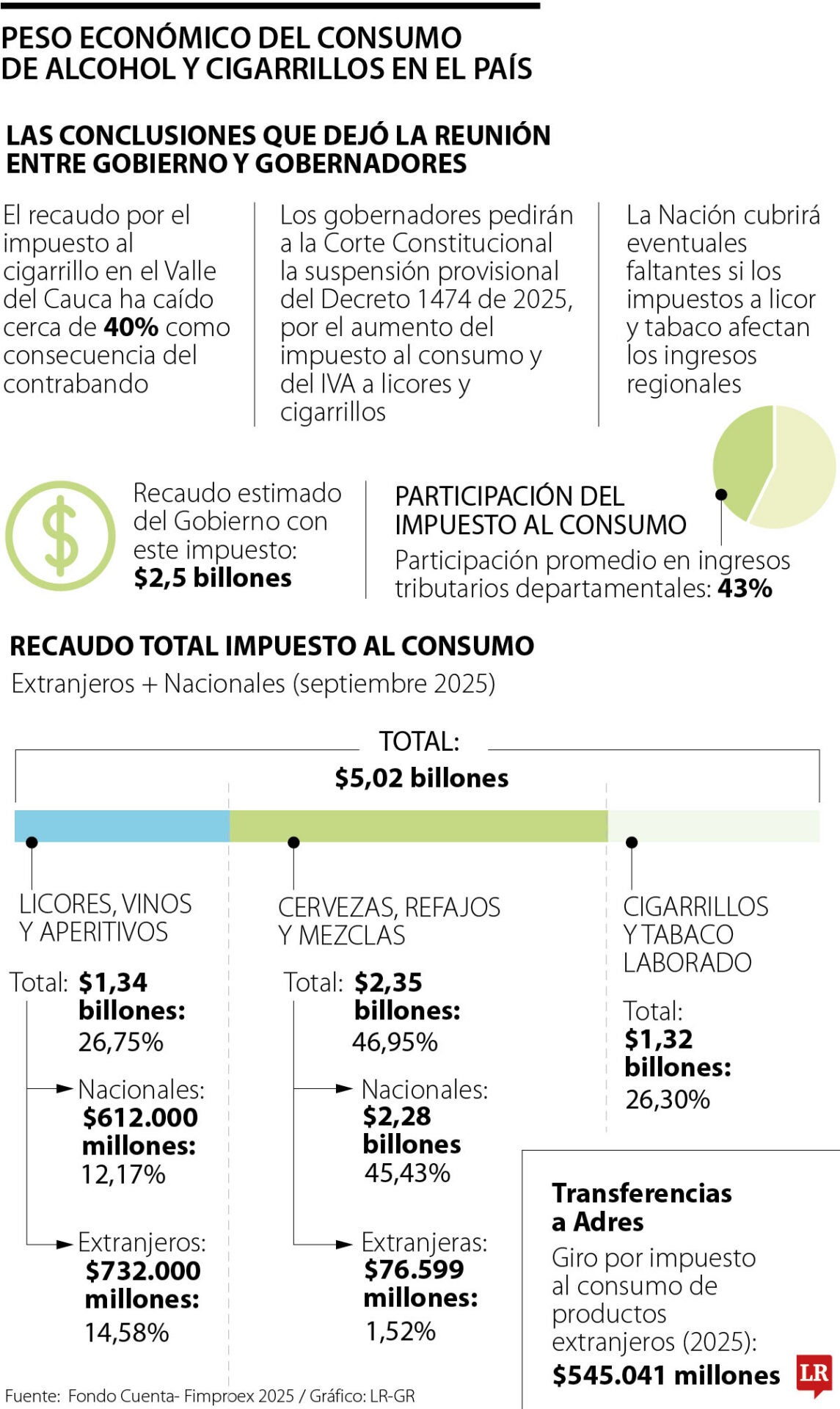 El impuesto al Consumo representa en promedio el 43% de los ingresos tributarios de los departamentos