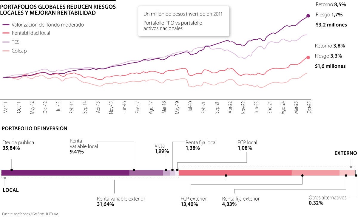 Comportamiento del ahorro de pensiones en el extranjero