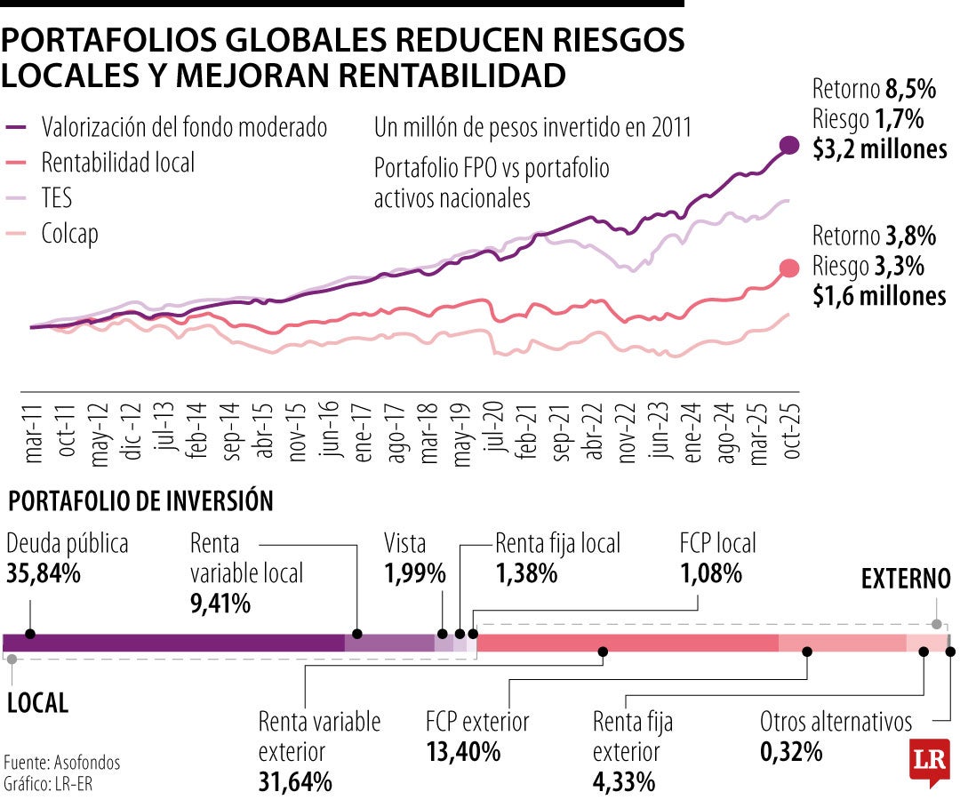 Comportamiento del ahorro de pensiones en el extranjero