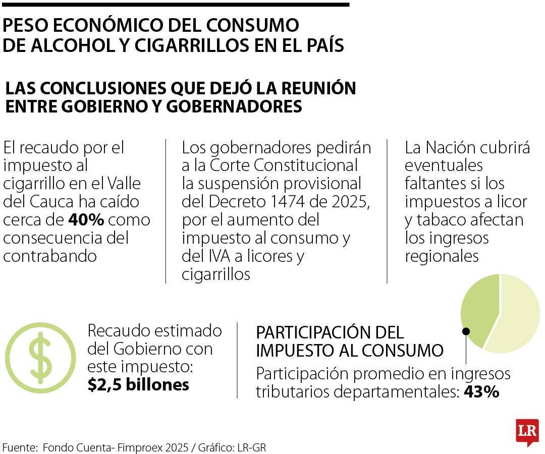 Estado cubrirá eventuales pérdidas por impuestos al licor y al tabaco por emergencia