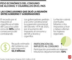 Estado cubrirá eventuales pérdidas por impuestos al licor y al tabaco por emergencia Estado cubrirá eventuales pérdidas por impuestos al licor y al tabaco por emergencia