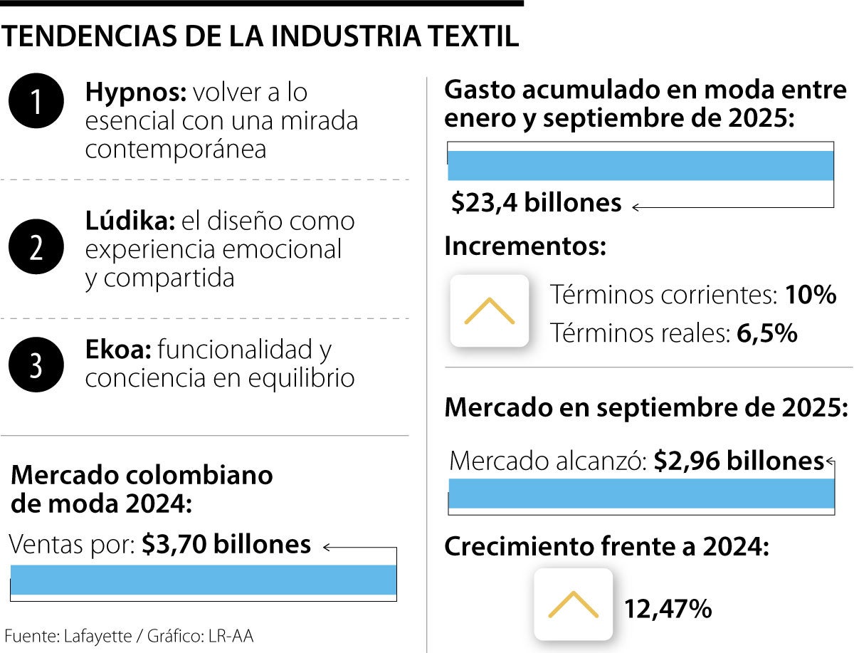 Las tendencias que definirán el futuro de la industria textil en 2026