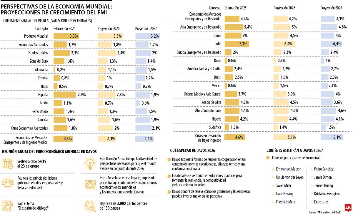 Proyecciones de crecimiento del FMI