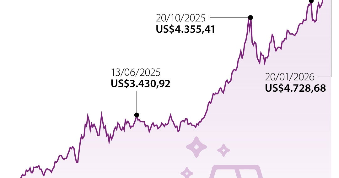 El oro supera US$4.700 la onza y toca nuevos picos por la demanda de ...