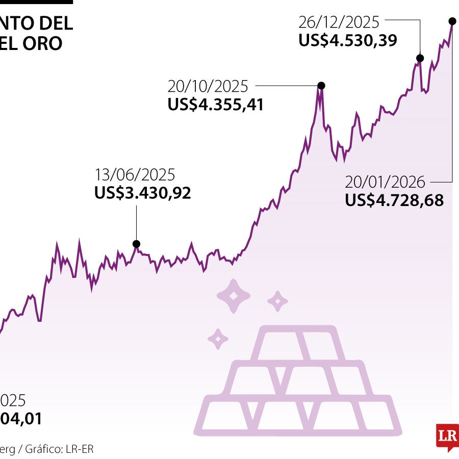 El oro supera US$4.700 la onza y toca nuevos picos por la demanda de ...