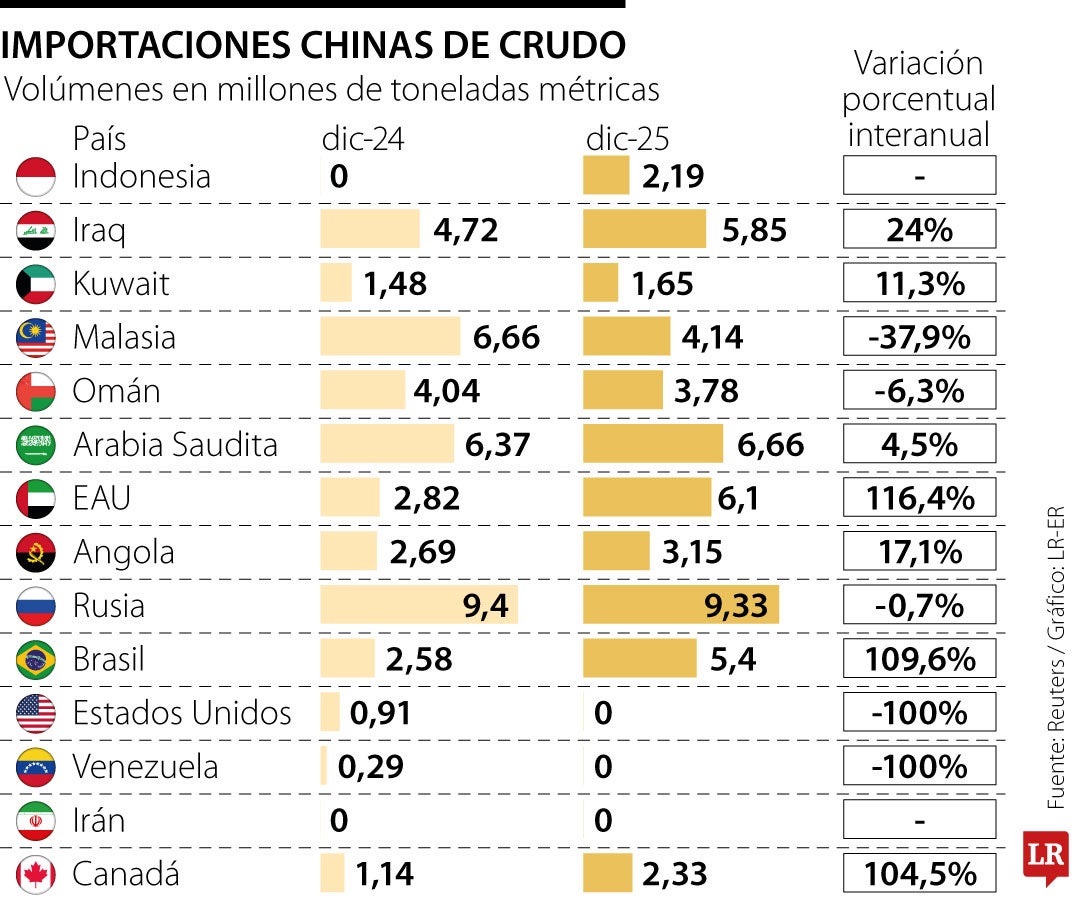 Importaciones chinas de crudo de EAU, Brasil y Canadá alcanzan máximos en diciembre