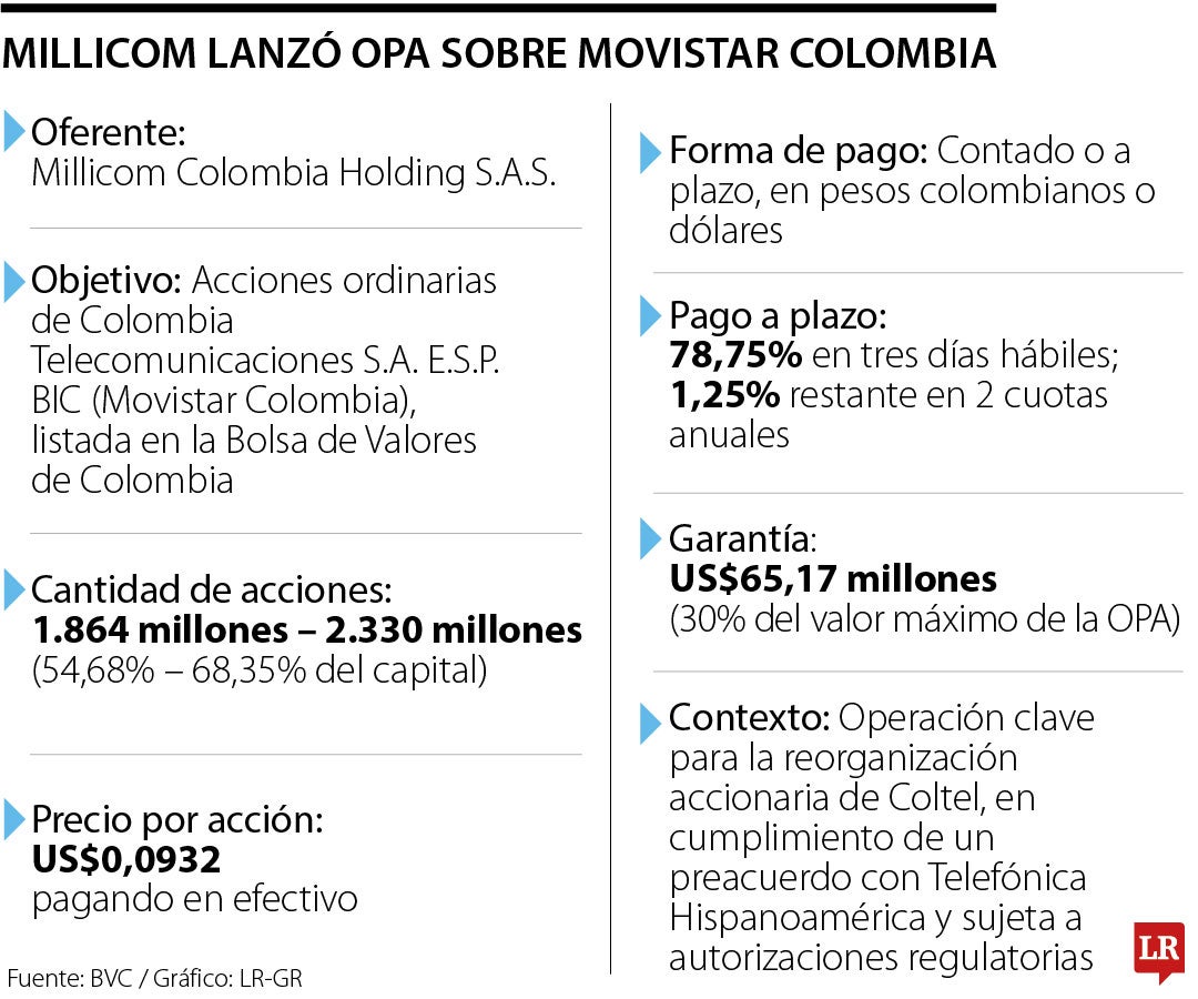 Millicom lanzó OPA sobre Movistar Colombia