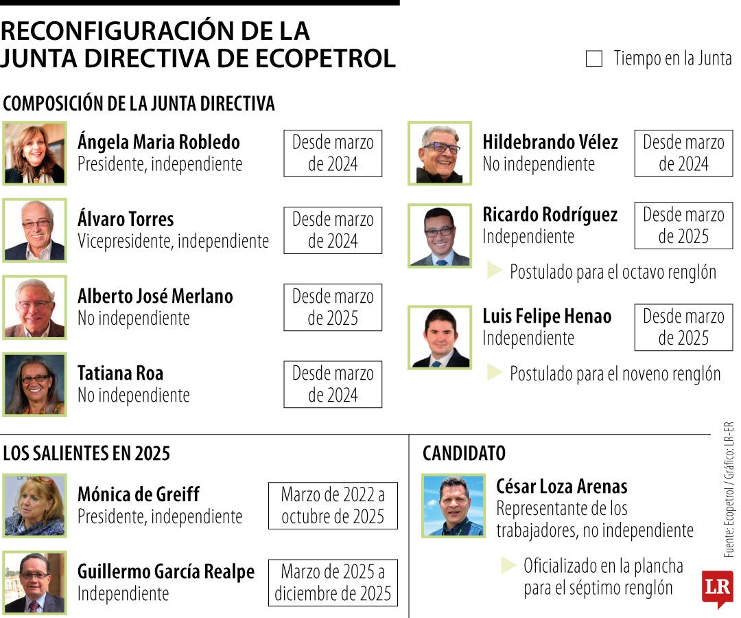 Composición de la Junta Directiva de Ecopetrol