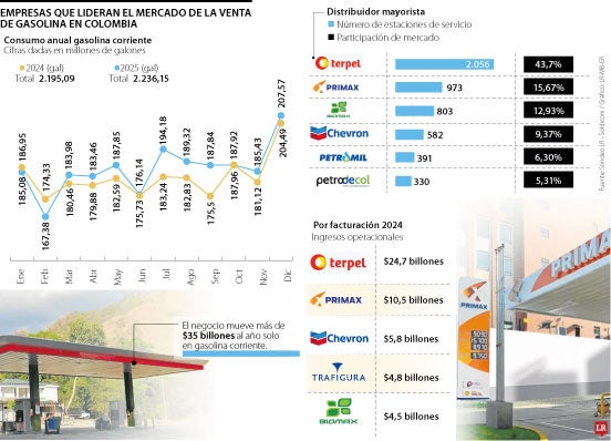 Empresas que lideran el mercado de venta de gasolina en Colombia