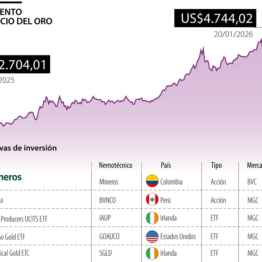 El oro rompe máximos históricos y refuerza su papel como activo refugio ...