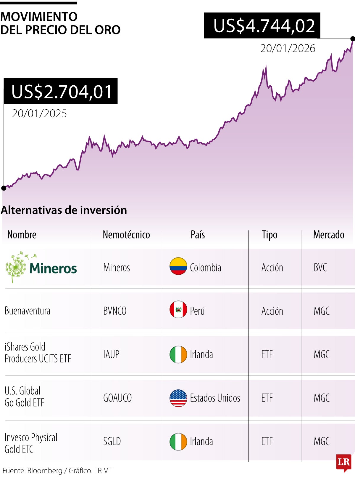 Así se ha comportado el oro 