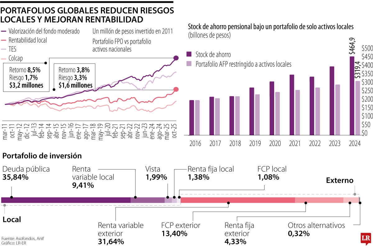 Así se mueven los portafolios globales