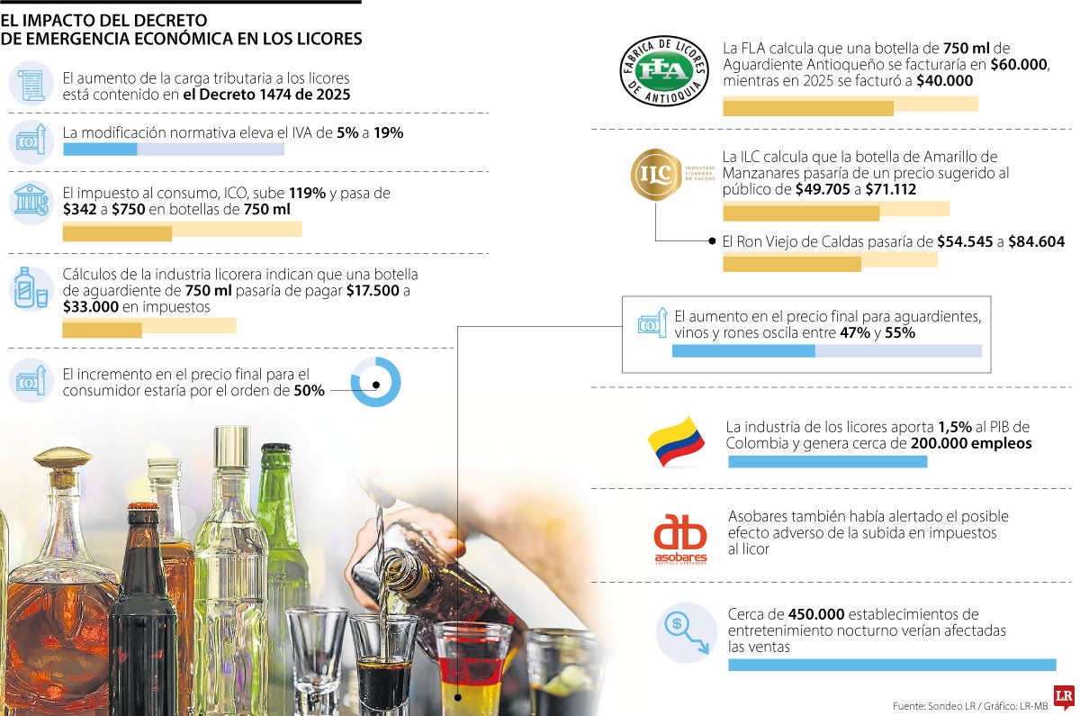 Impuesto al licor pone en jaque al sector