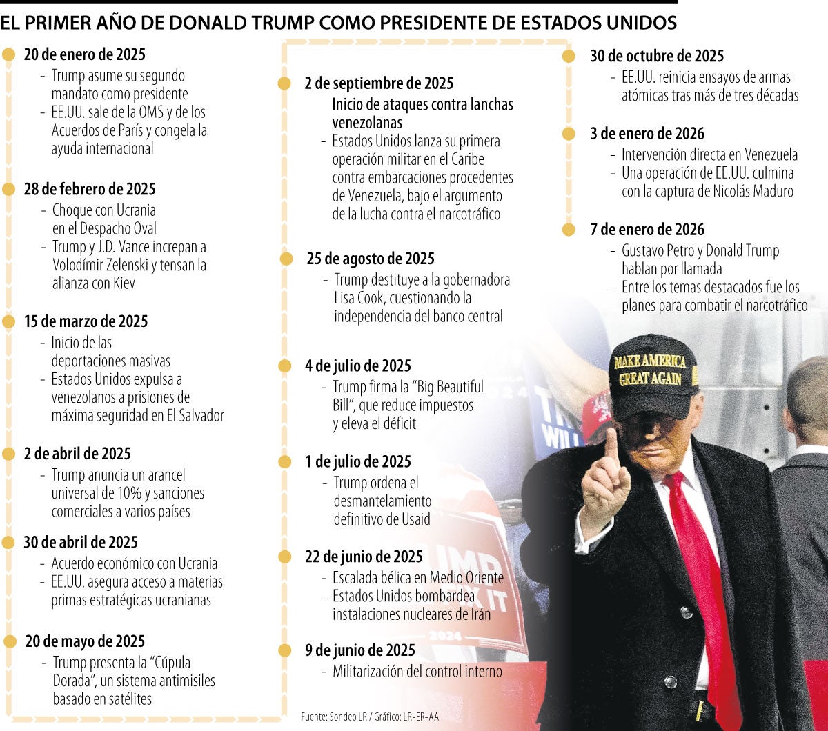 El primer año de Trump como presidente de EE.UU. 