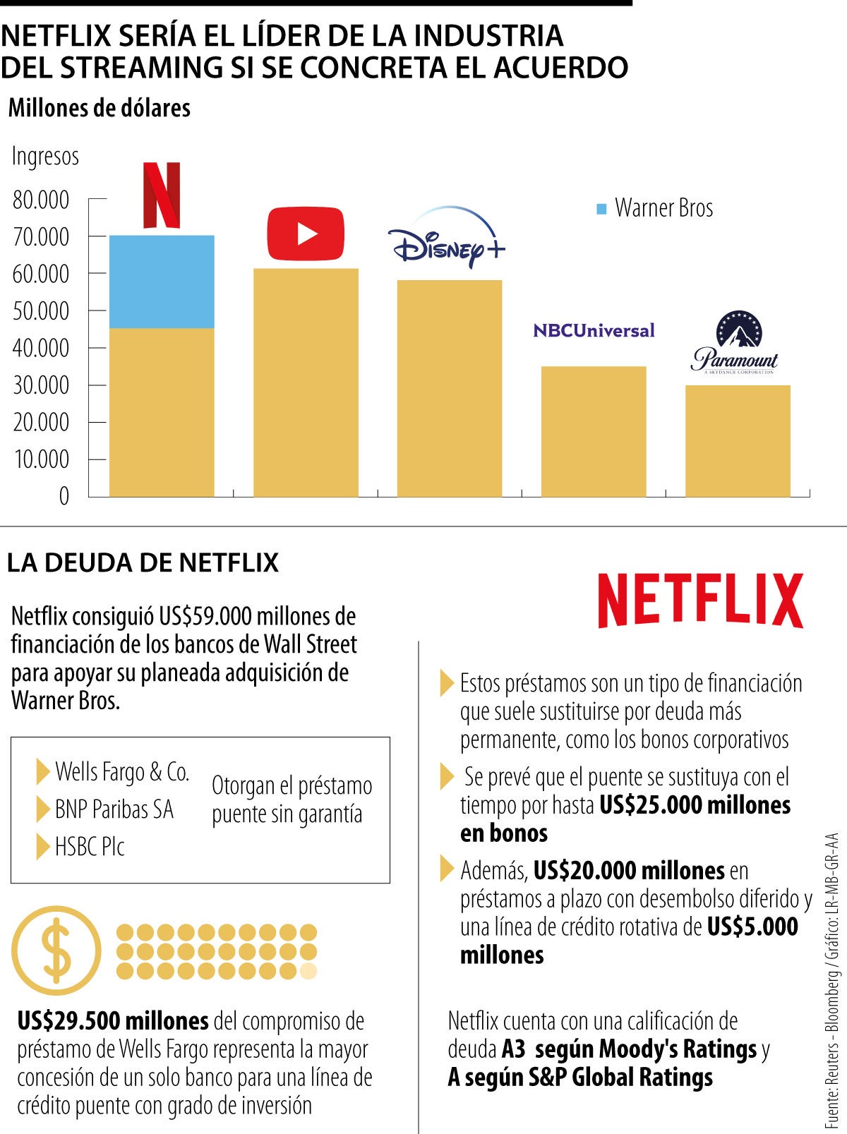 Netflix sería el líder de la industria del streaming si se concreta el acuerdo 