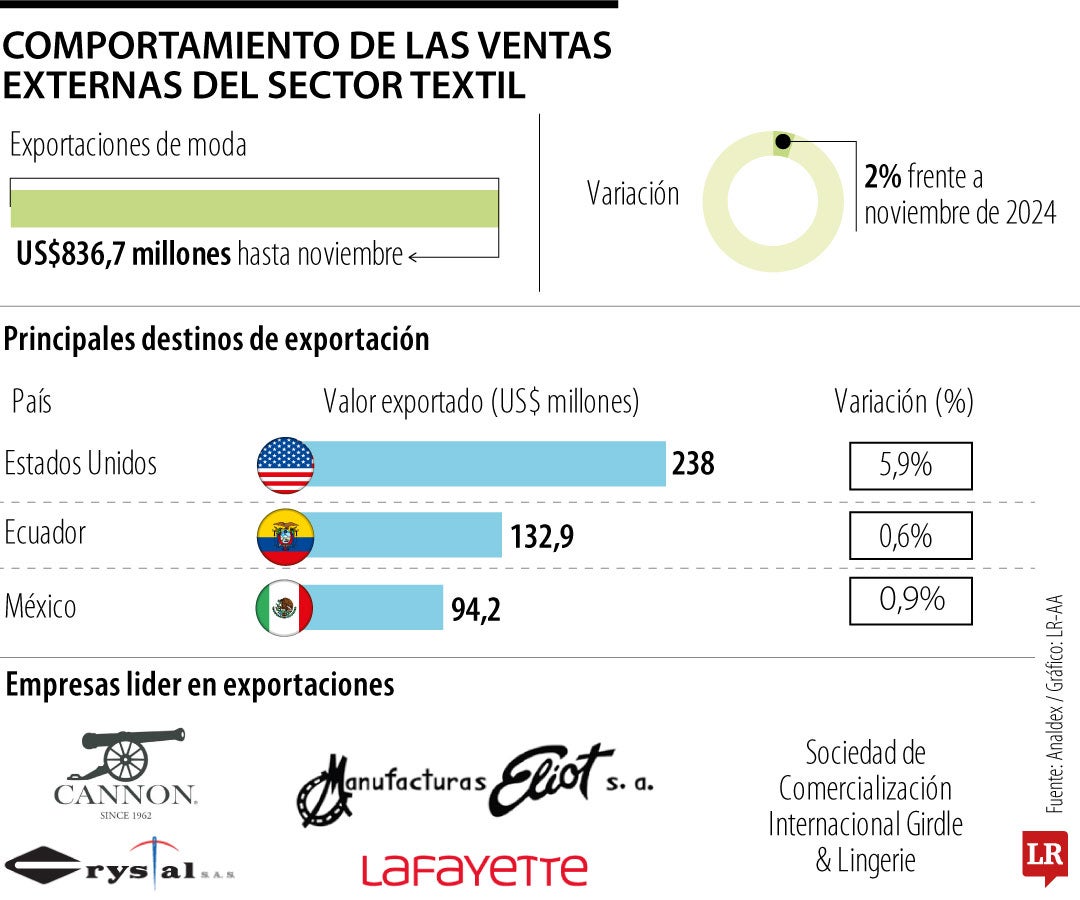 Exportaciones de prendas y textiles entre enero y noviembre