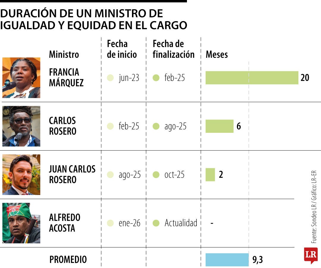 Duración de un ministro de la Igualdad