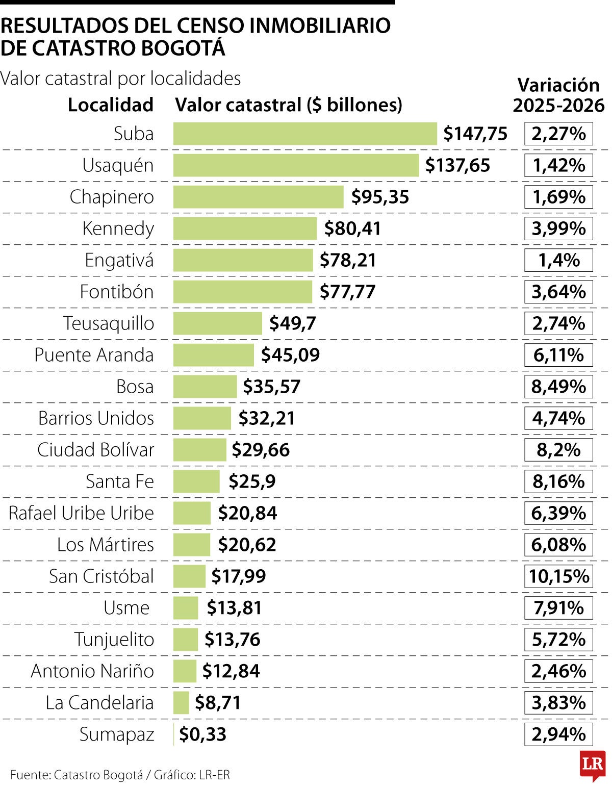 Valor catastral de las localidades de Bogotá