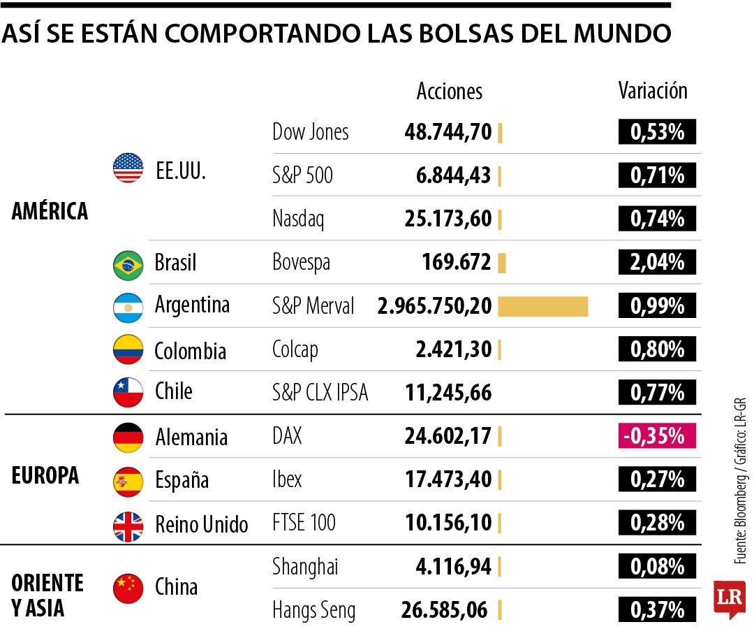 Así se comportan las bolsas del mundo