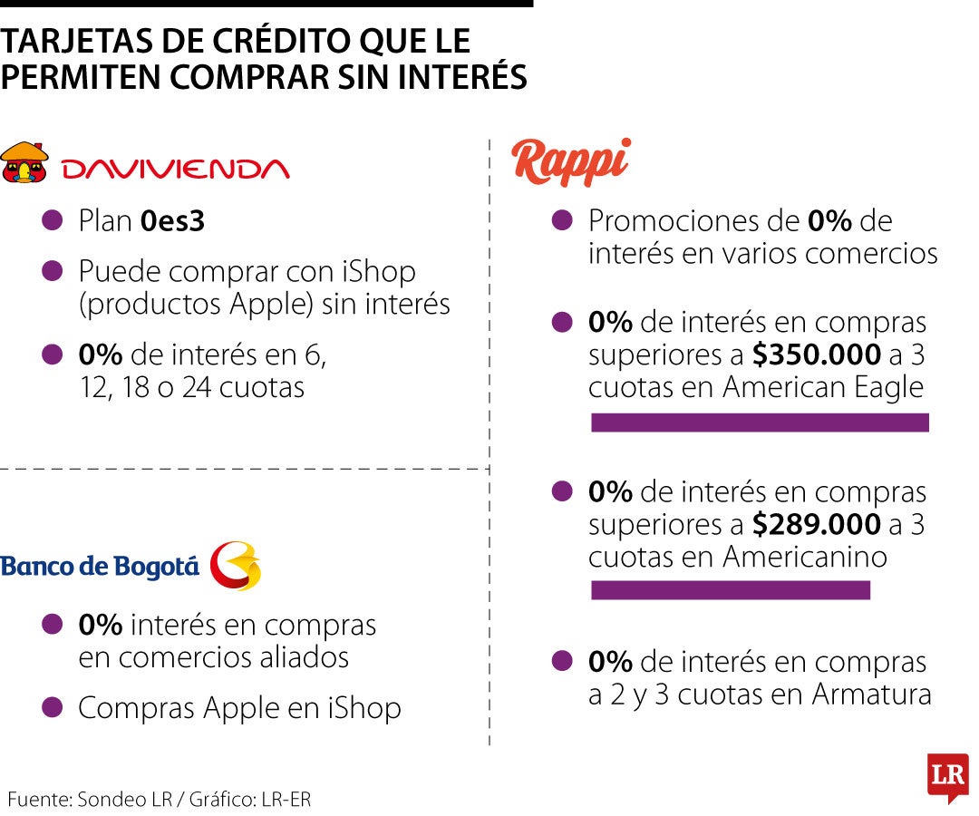 Tarjetas de crédito que le permiten hacer compras en comercios sin generar interés