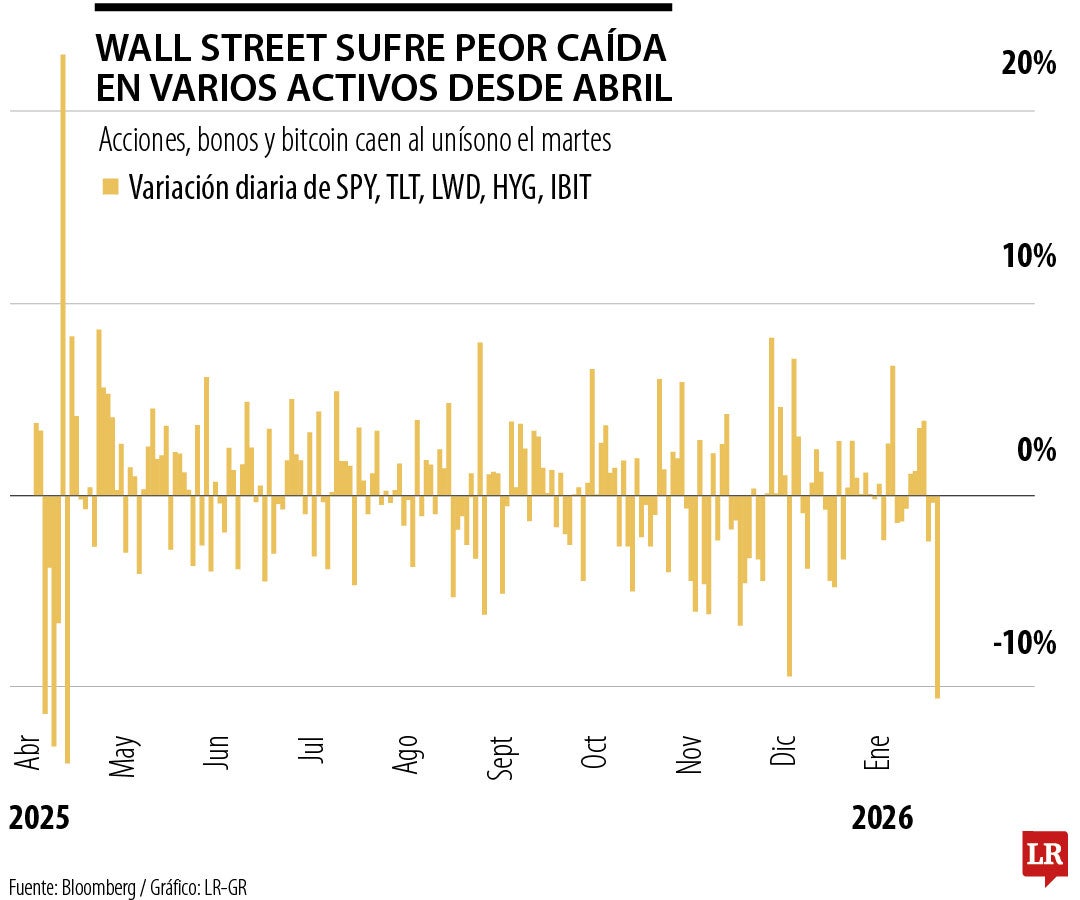 El “Taco trade” enfrenta su mayor desafío con la nueva ofensiva del presidente Trump