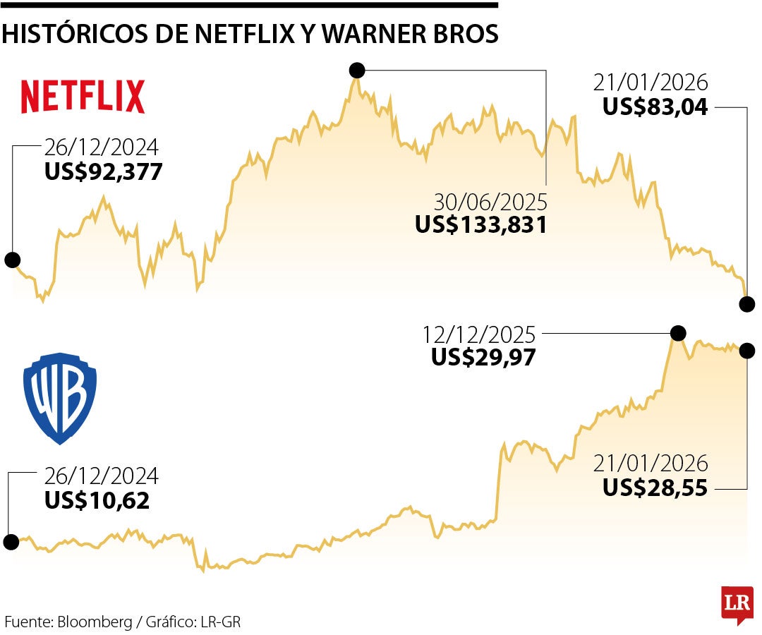 Acciones de Netflix caen a medida que aumenta el gasto en medio del acuerdo con Warner