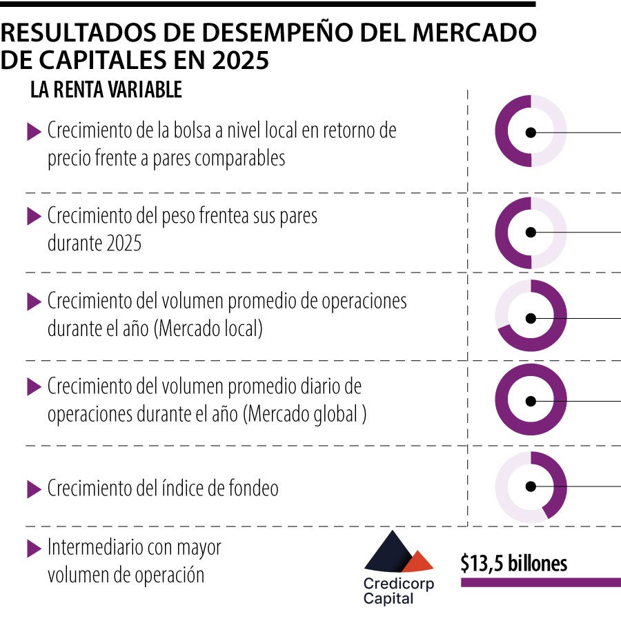 La BVC registró un crecimiento del mercado de capitales en el periodo ...