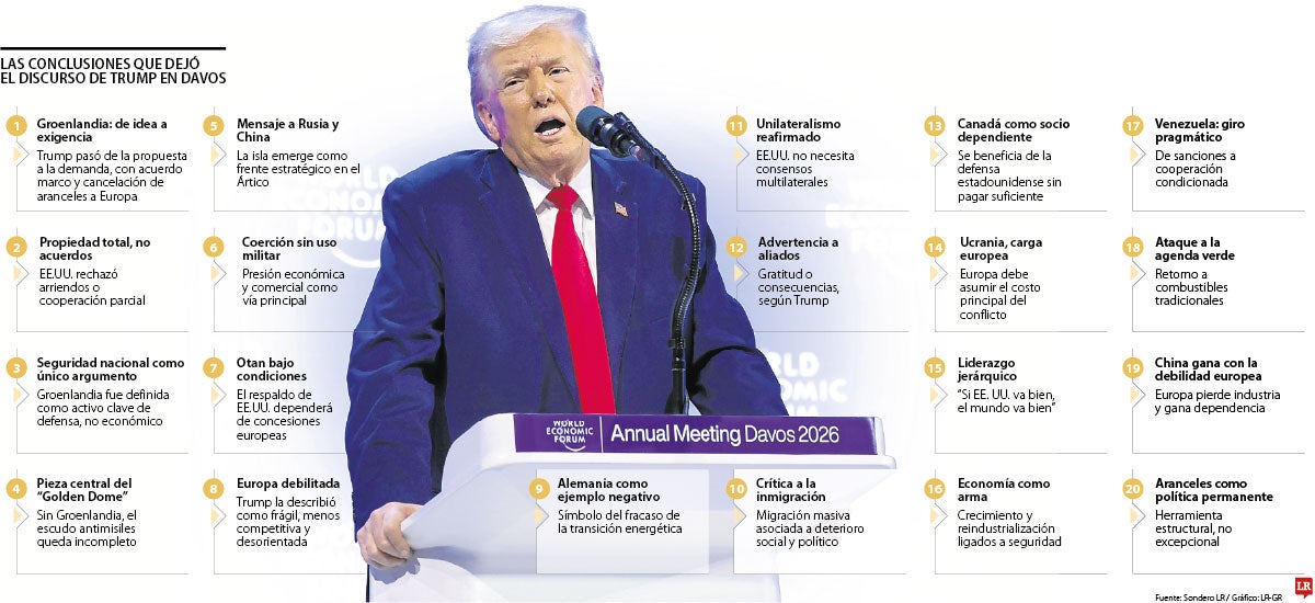 Las conclusiones que dejó el discurso de Trump en Davos 