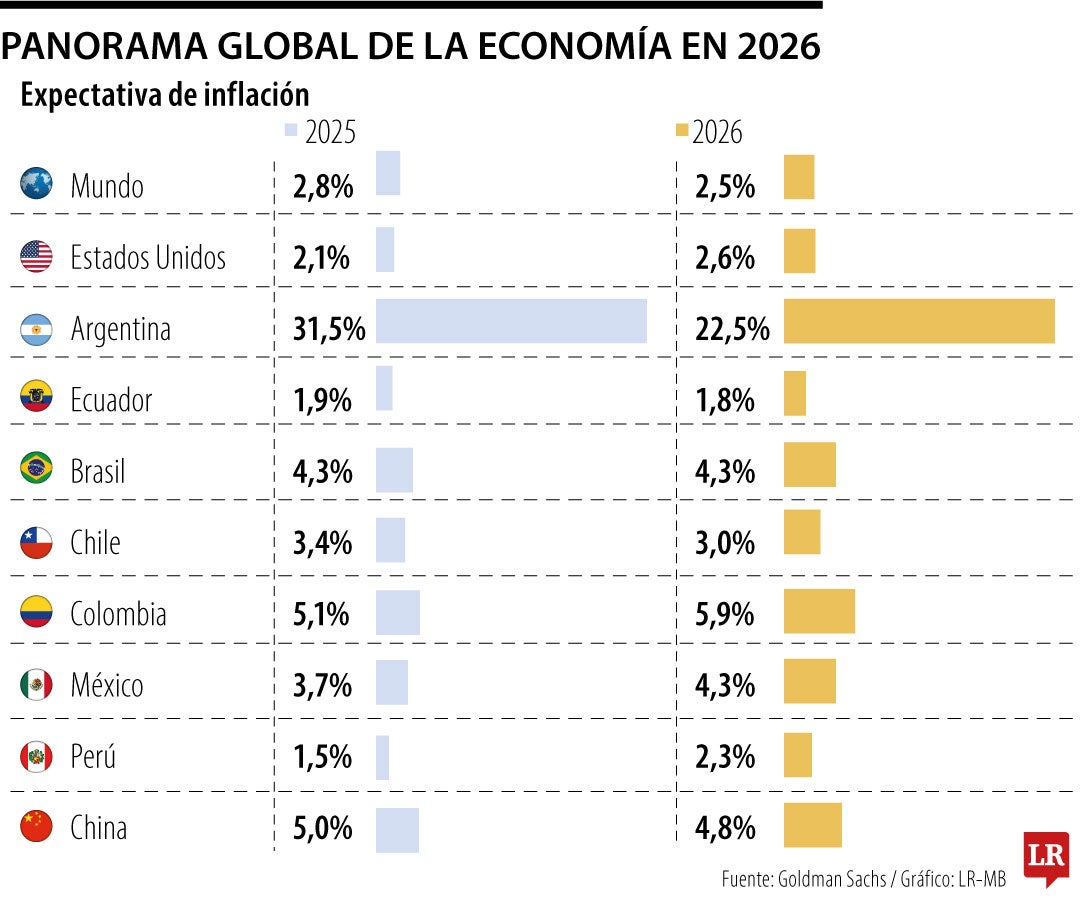 Panorama global de la economía en 2026