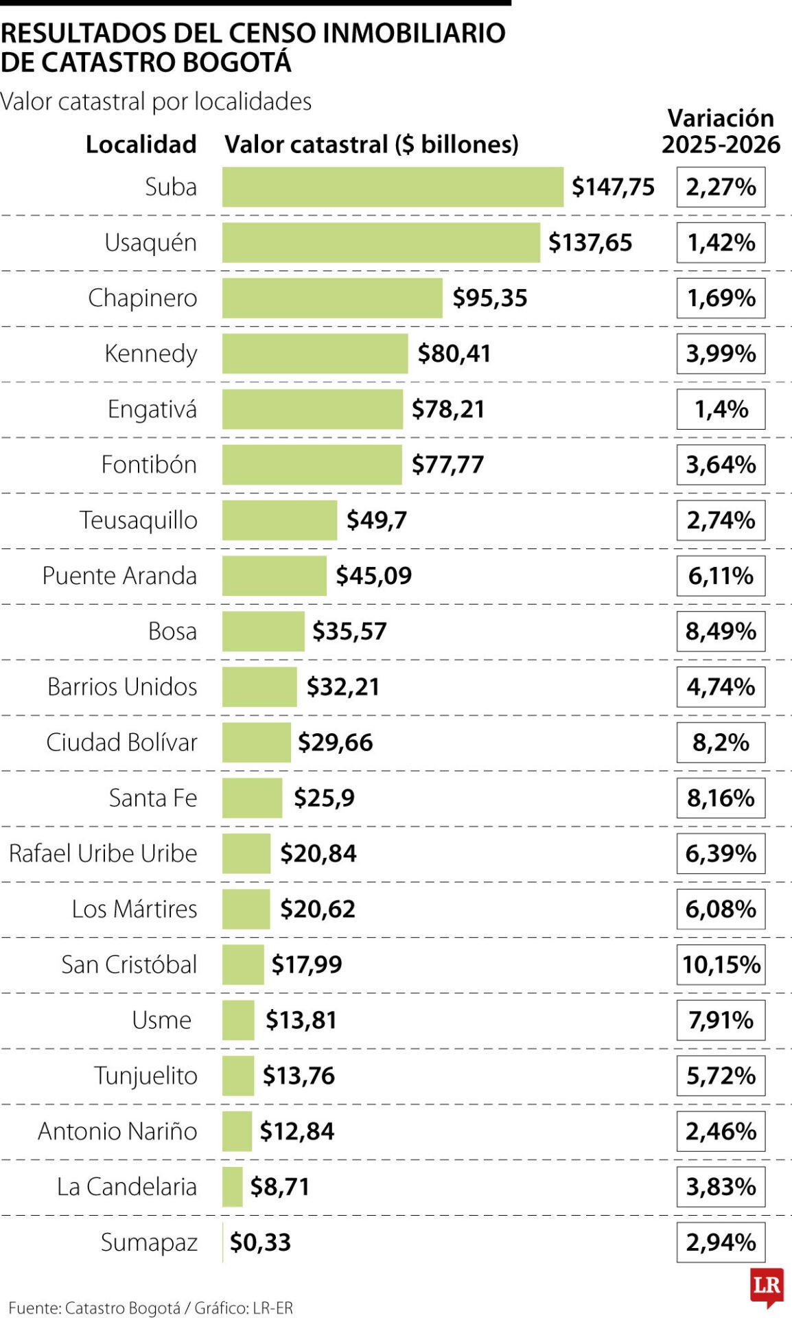 El valor catastral de cada una de las localidades de Bogotá